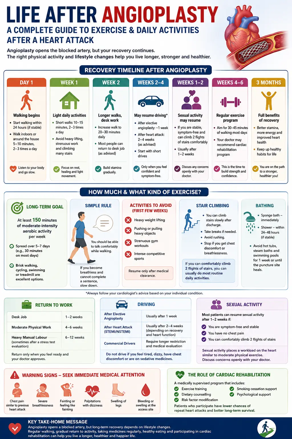 Life After Angioplasty: When Can You Walk, Drive, Exercise and Return to Normal Life?